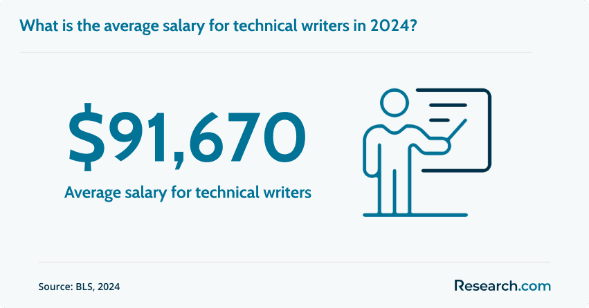Average salary for technical writers