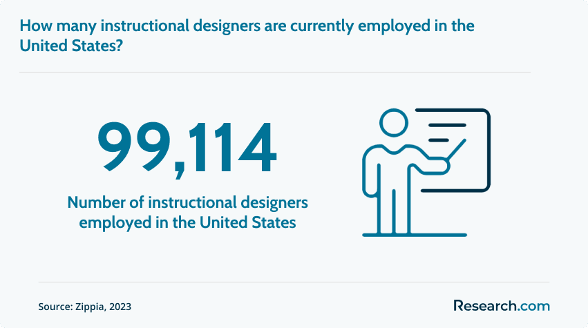 Number of instructional designers in the US