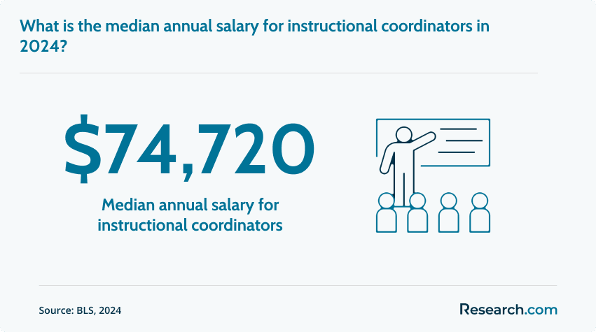 Median annual salary for instructional coordinators