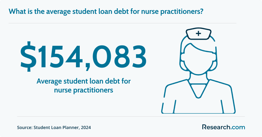 Average student loan debt for nurse practitioners