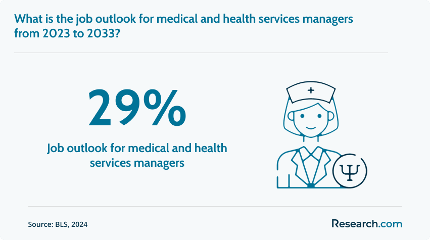 Job outlook for medical and health services managers