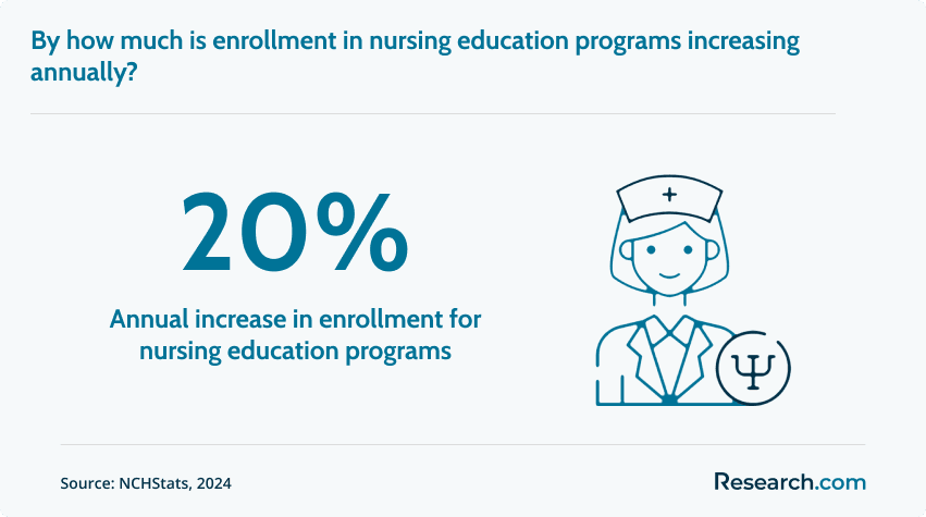 Enrollment in nursing education programs