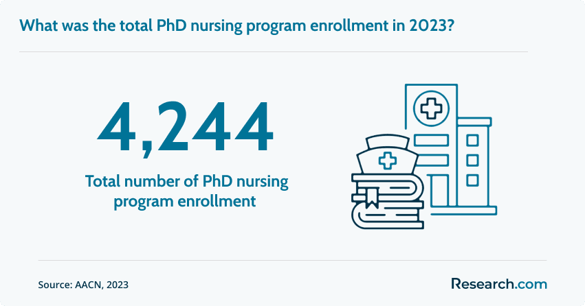 Total number of enrollment of nursing PhD programs