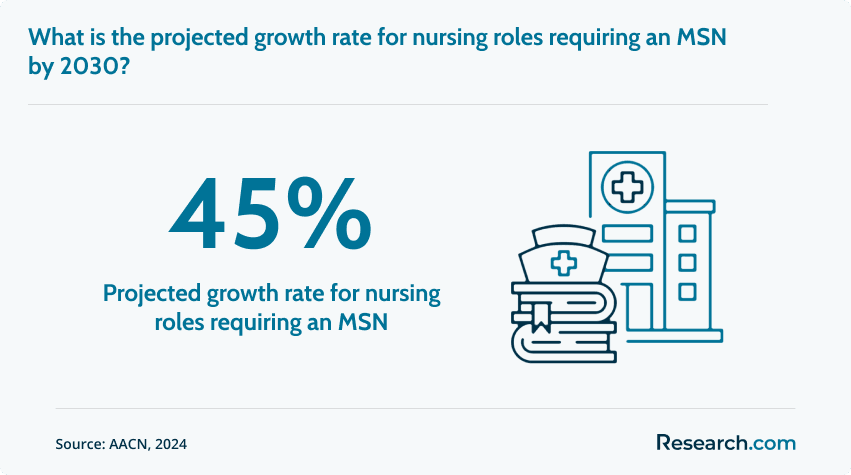 Projected growth rate for nursing jobs requiring MSN