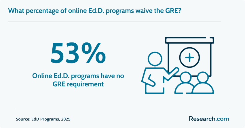 EdD programs with waived GRE