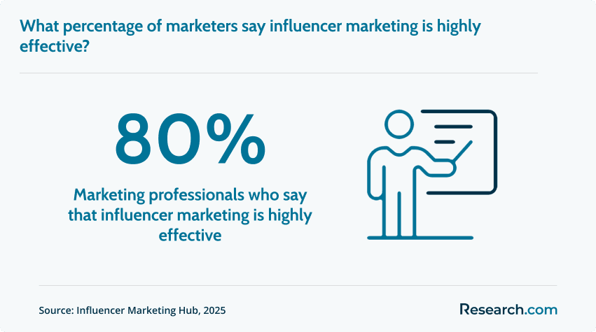 Effectiveness of influencer marketing
