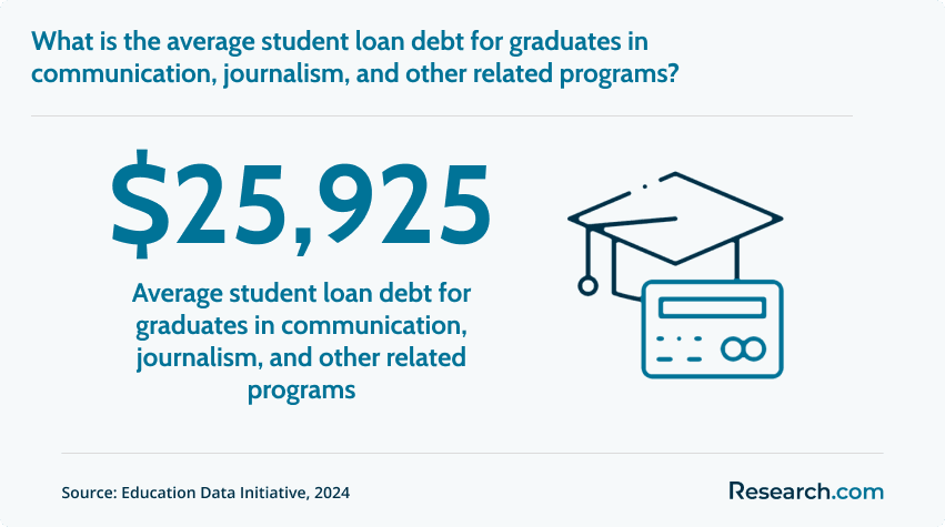 Average student loan debt for communication majors