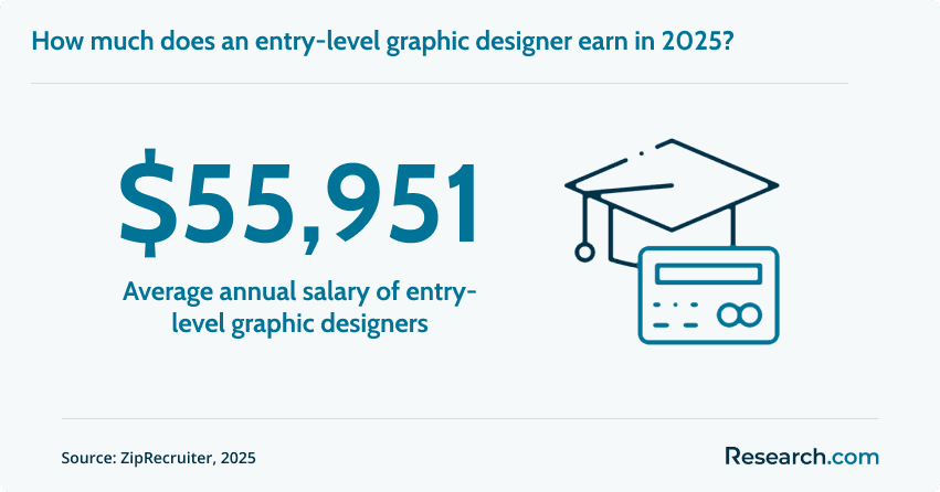 Average annual salary of entry-level graphic designers
