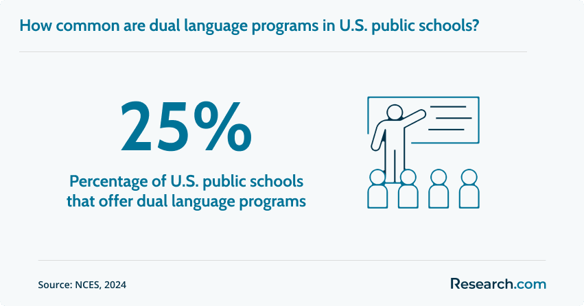 Dual language programs in the US