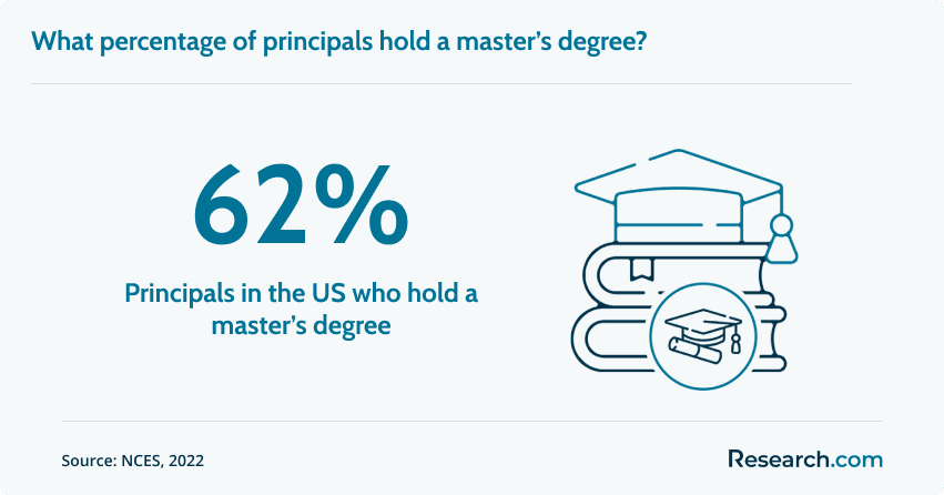 Principals with master's degrees