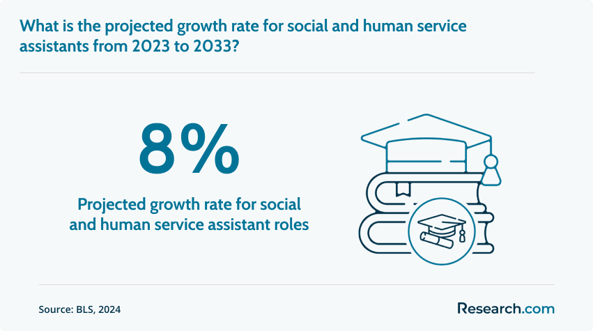 Projected growth rate for social and human service assistant roles