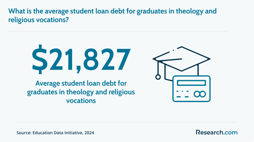 Average student loan debt for graduates in theology and religious vocations