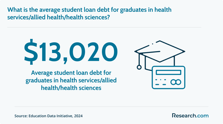 Average student loan debt for graduates in health services/allied health/health sciences