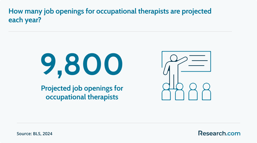 Projected job openings for occupational therapists