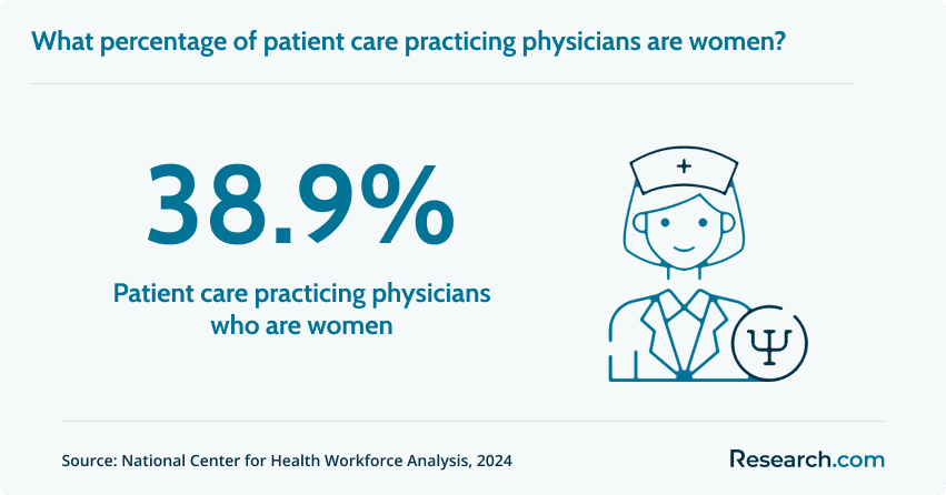 Patient care practicing physicians who are women