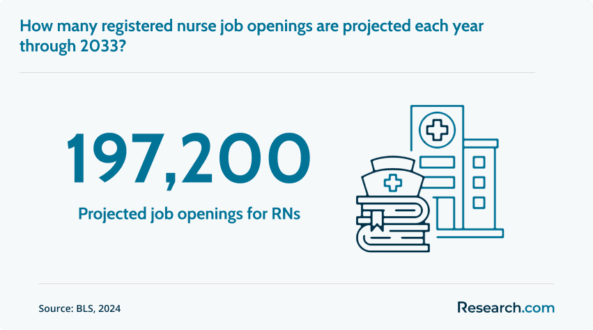 Projected job openings for RNs