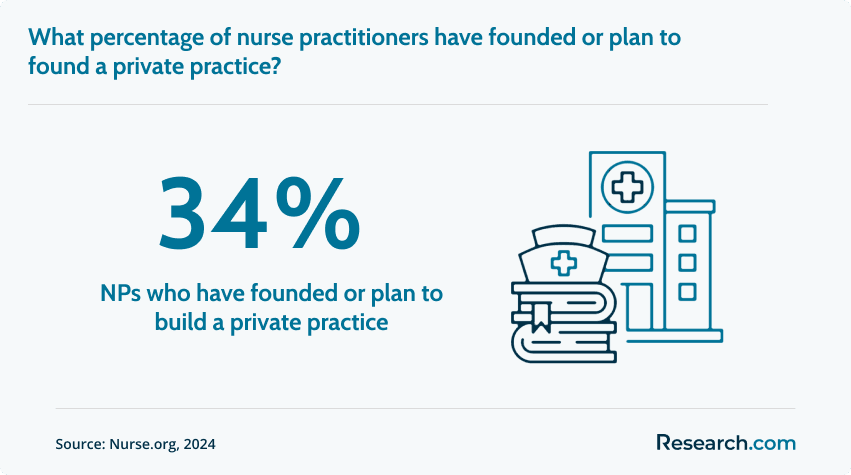 NPs who have founded or plan to build a private practice