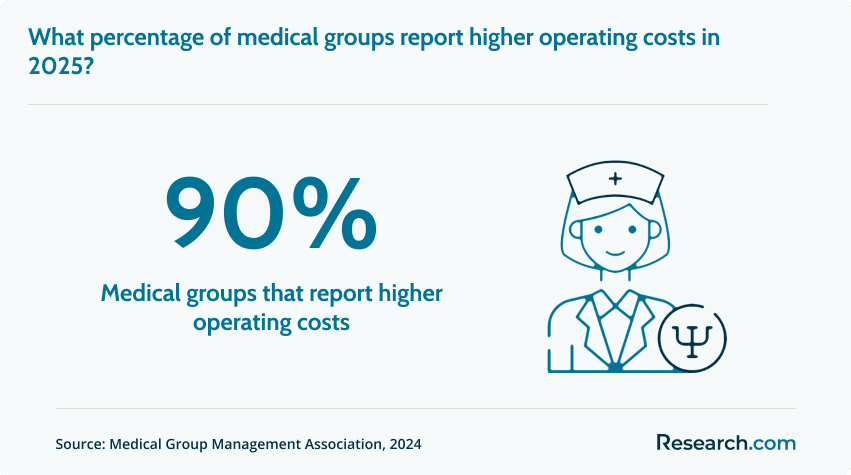 Medical groups that report higher operating costs