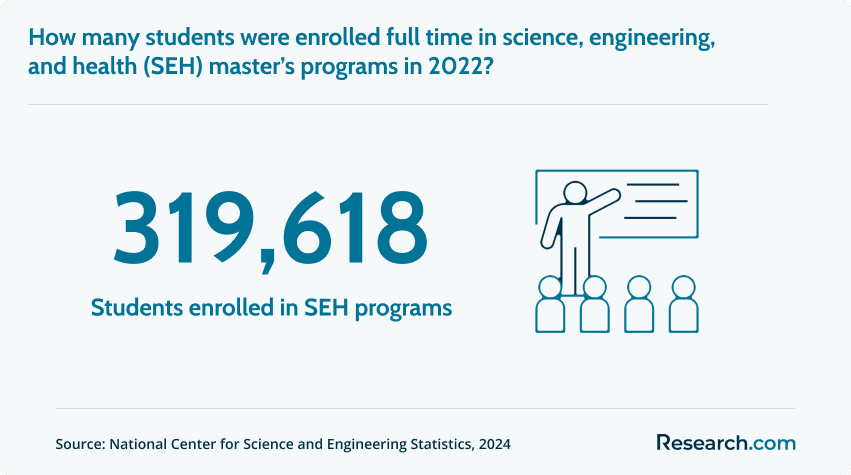 Students enrolled in SEH programs