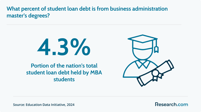 Percentage of student loan debt held by MBA students