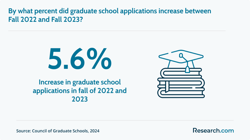 Increase in graduate school applications