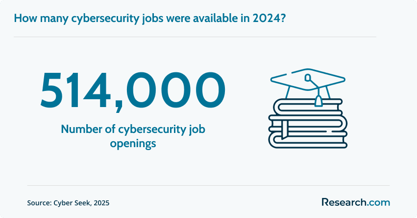 Cybersecurity job openings