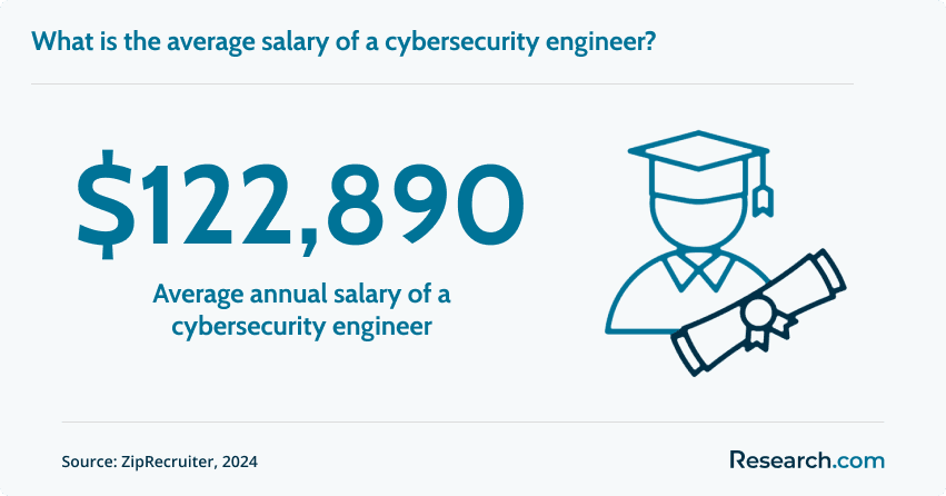 Cybersecurity engineer salary