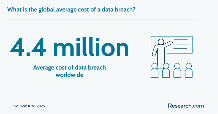 Global cost of data breach