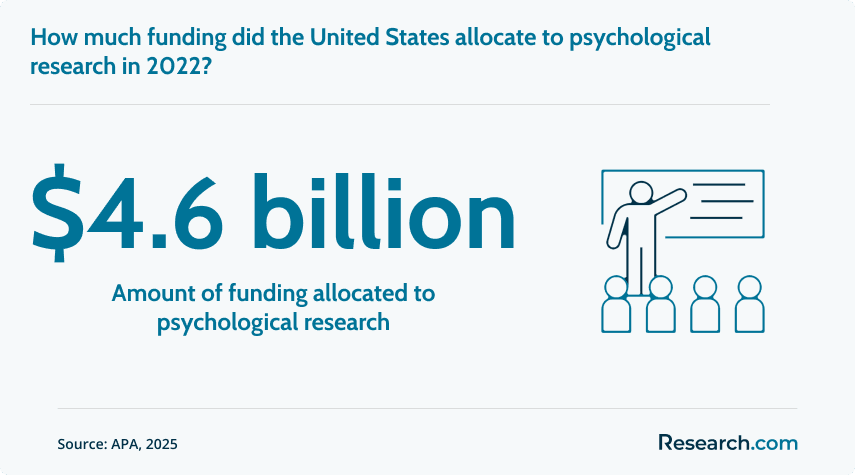 Amount of funding allocated to psychological research