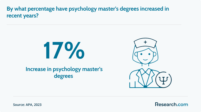 Increase in psychology master's degrees