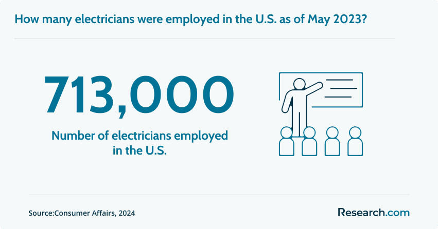 Number of electricians employed in the U.S.