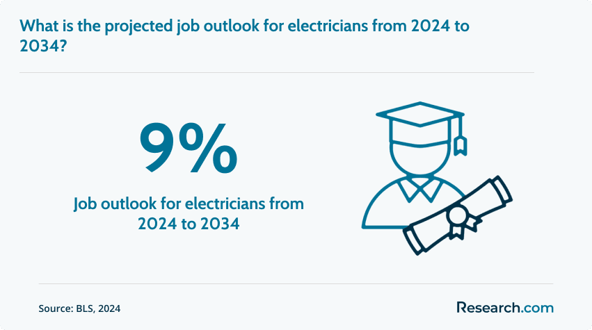 Job outlook for electricians