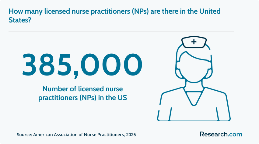 Number of NPs in the US