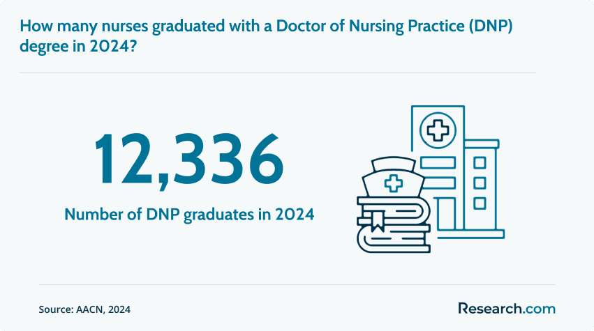 DNP graduates in 2024