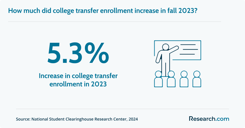 Increase in college transfer enrollment