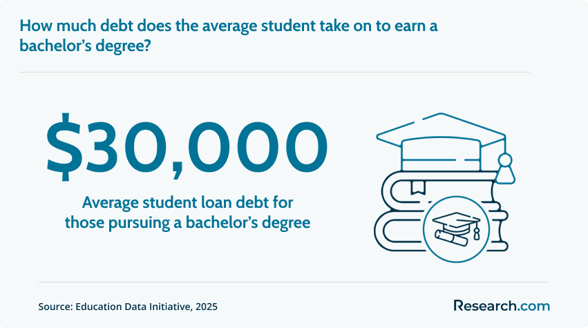 Average student loan debt of bachelor's degree holders