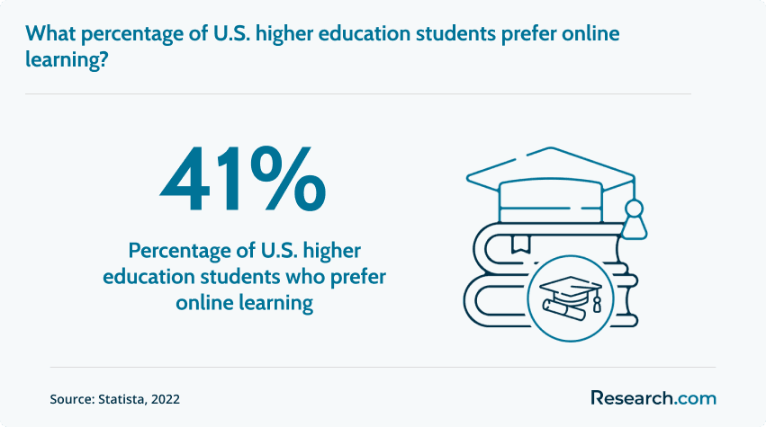 Students who prefer online learning