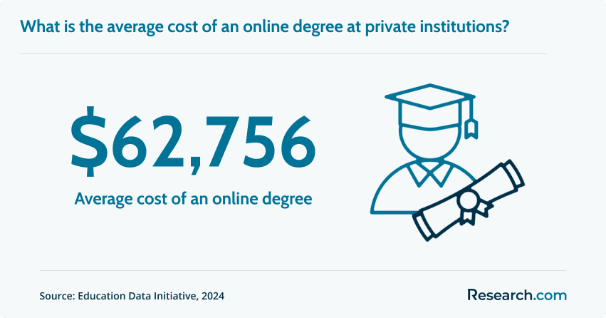 Average cost of online degrees