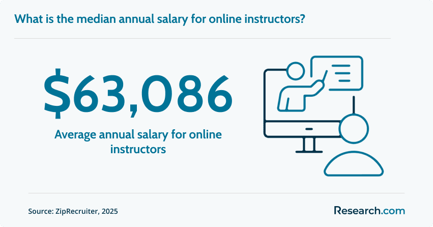 Median annual salary of online instructors