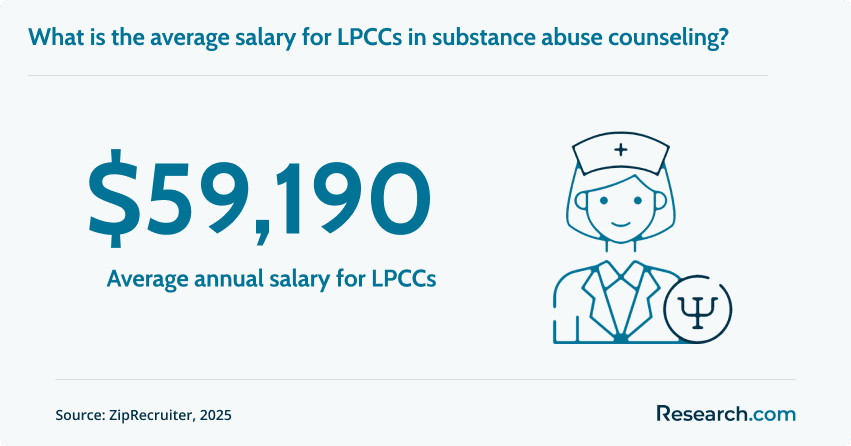 Average annual salary for LPCCs