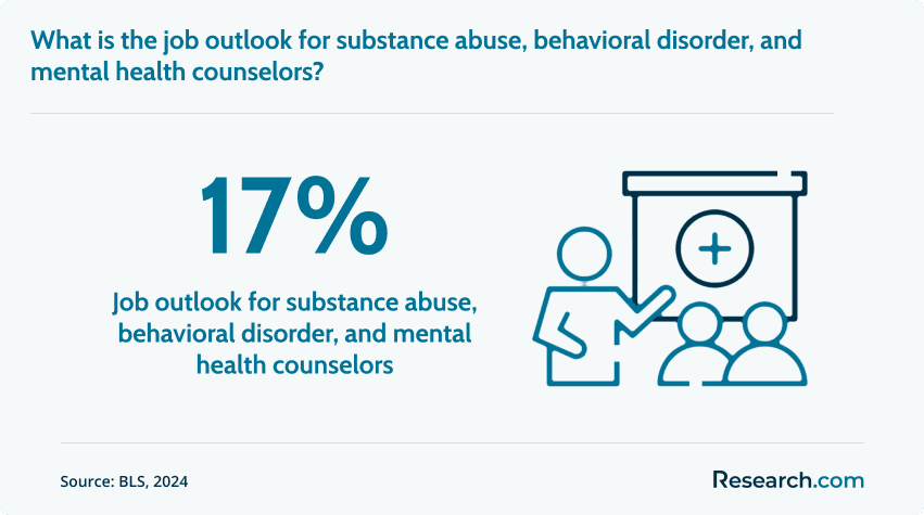 Job outlook for substance abuse, behavioral disorder, and mental health counselors