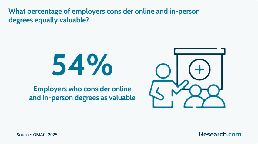 Employers who consider online and in-person degrees as valuable