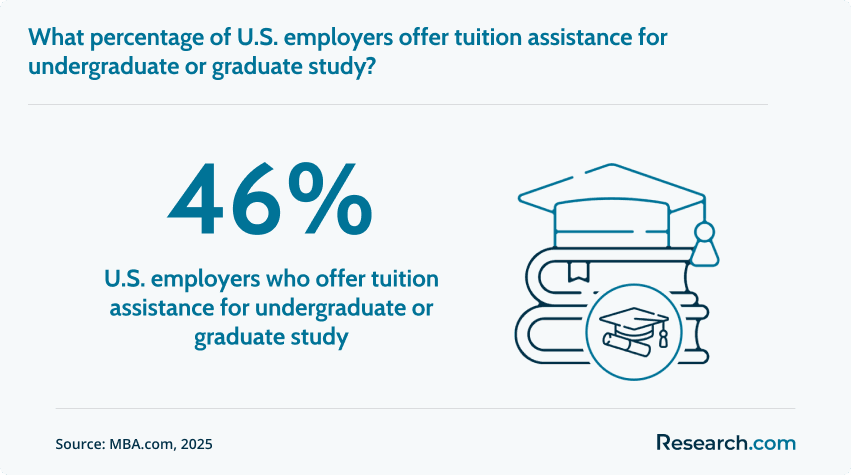U.S. employers who offer tuition assistance for undergraduate or graduate study