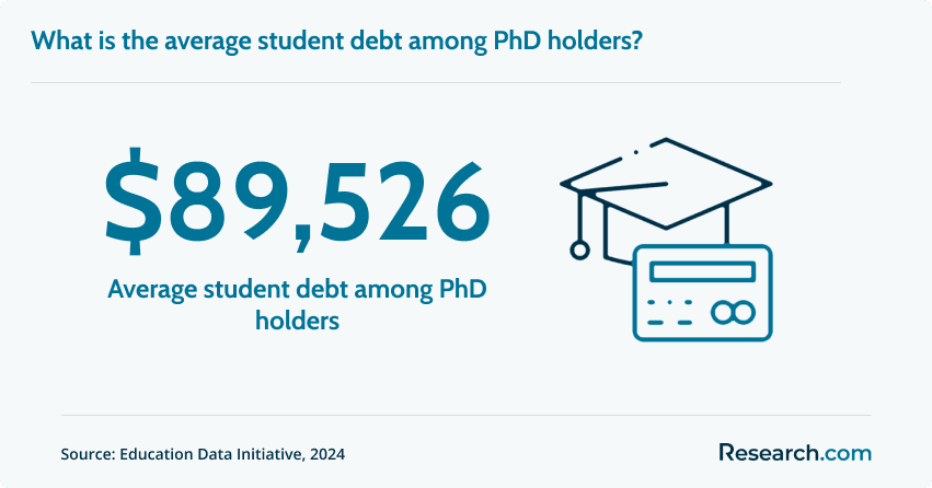 Average student debt among PhD holders