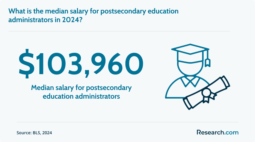 Median salary for postsecondary education administrators
