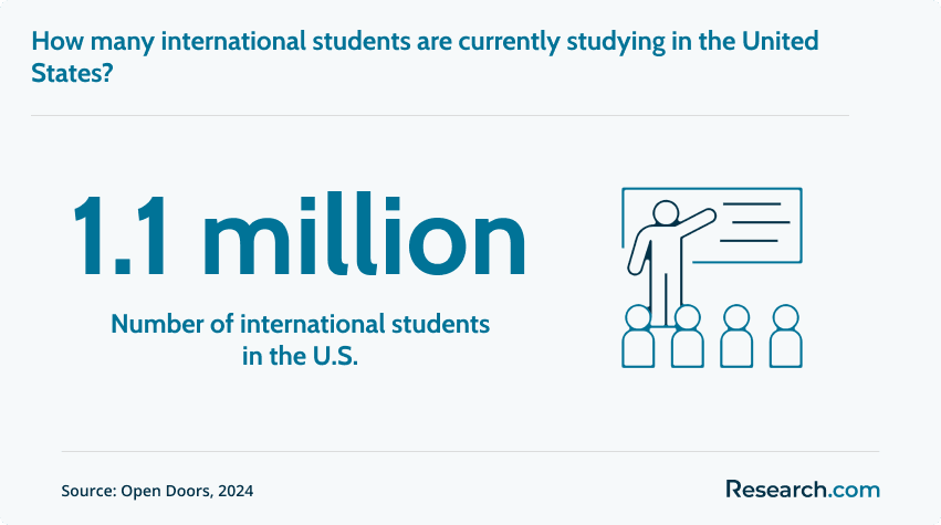 Number of international students in the U.S.