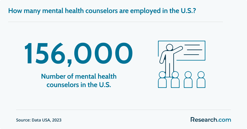 Number of mental health counselors in the U.S.