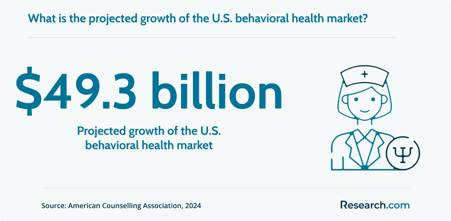 Projected growth of the U.S. behavioral health market