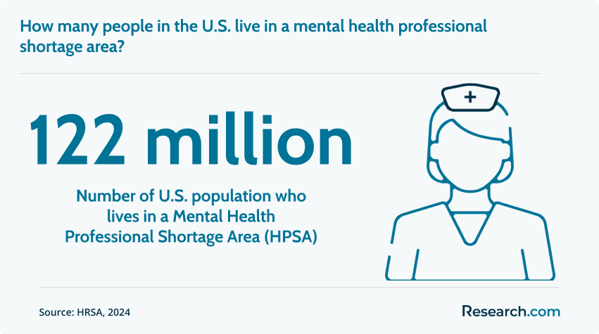 Number of U.S. population who lives in a Mental Health Professional Shortage Area (HPSA)