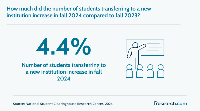 National Student Clearinghouse Research Center, 2024